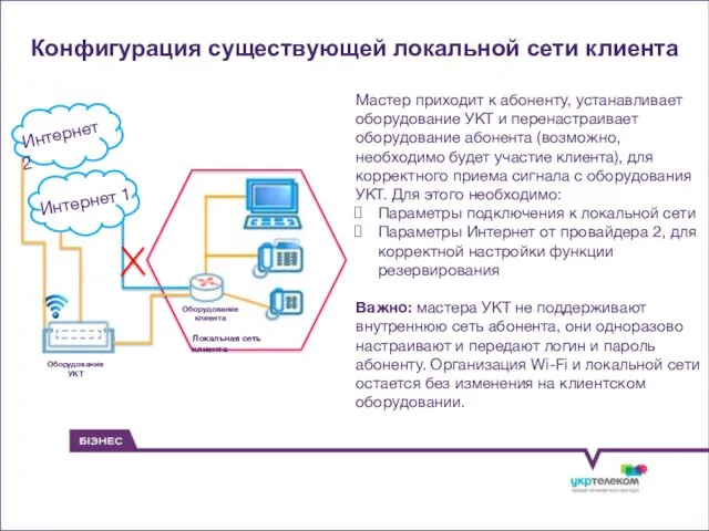 Конфигурация существующей локальной сети клиента Мастер приходит к абоненту, устанавливает