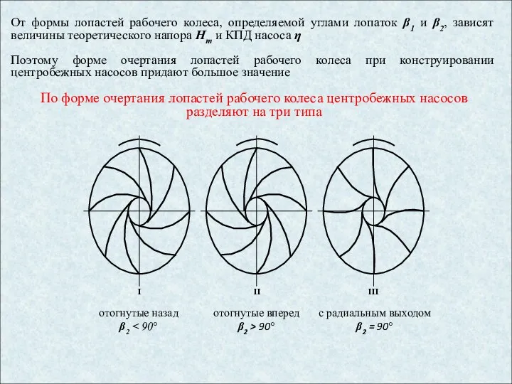 От формы лопастей рабочего колеса, определяемой углами лопаток β1 и