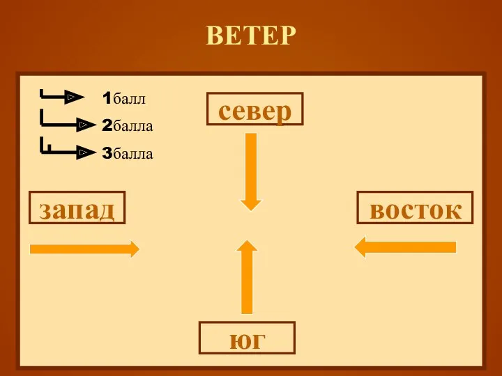 ВЕТЕР север юг запад восток