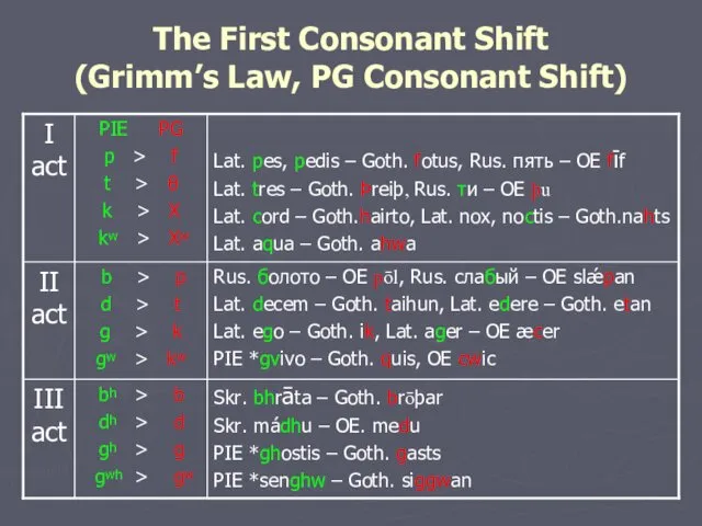 The First Consonant Shift (Grimm’s Law, PG Consonant Shift)