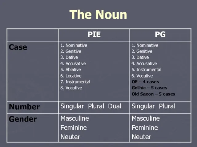 The Noun