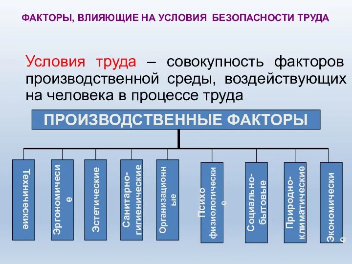 ФАКТОРЫ, ВЛИЯЮЩИЕ НА УСЛОВИЯ БЕЗОПАСНОСТИ ТРУДА Условия труда – совокупность факторов производственной среды,