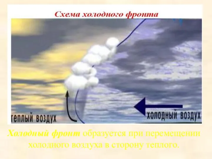 Холодный фронт образуется при перемещении холодного воздуха в сторону теплого.