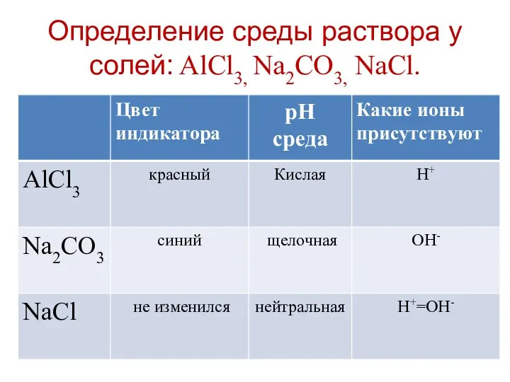 Определение среды раствора у солей: AlCl3, Na2CO3, NaCl.