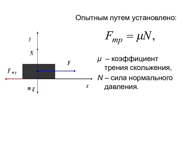 Опытным путем установлено: μ – коэффициент трения скольжения, N – сила нормального давления.