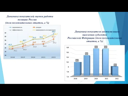 Динамика показателей оценки работы полиции России (доля положительных ответов, в