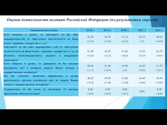 Оценка деятельности полиции Российской Федерации (по результатам опросов)