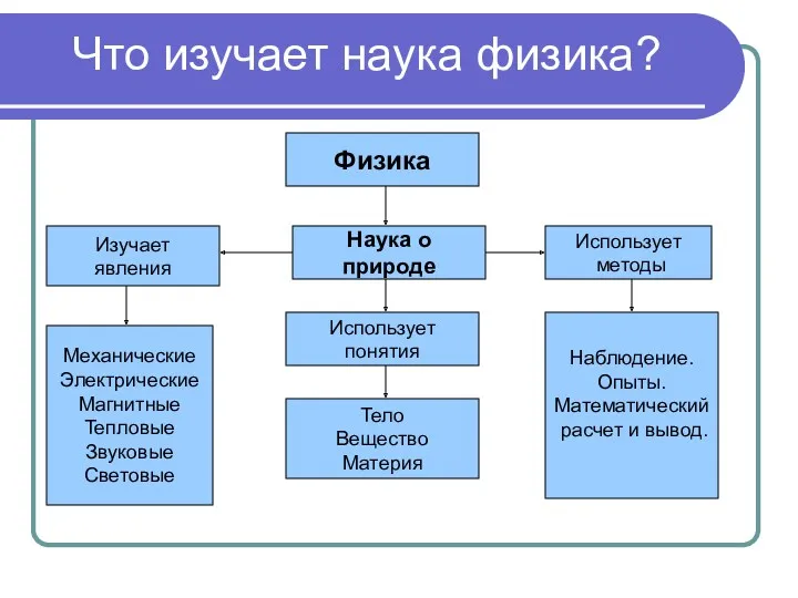 Что изучает наука физика? Физика Наука о природе Изучает явления