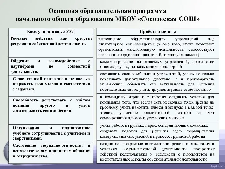 Основная образовательная программа начального общего образования МБОУ «Сосновская СОШ»