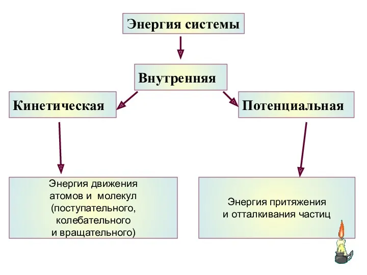 Энергия движения атомов и молекул (поступательного, колебательного и вращательного) Энергия