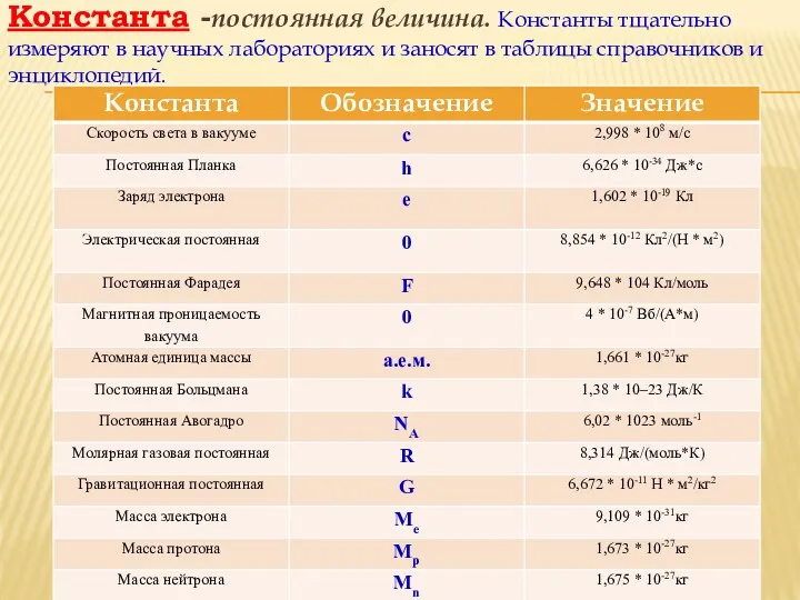 Константа -постоянная величина. Константы тщательно измеряют в научных лабораториях и заносят в таблицы справочников и энциклопедий.