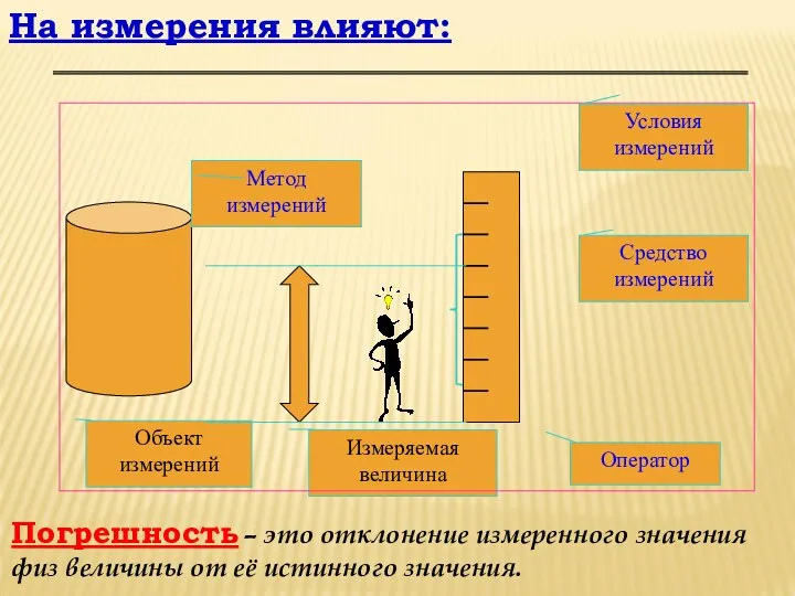 На измерения влияют: Оператор Средство измерений Метод измерений Условия измерений