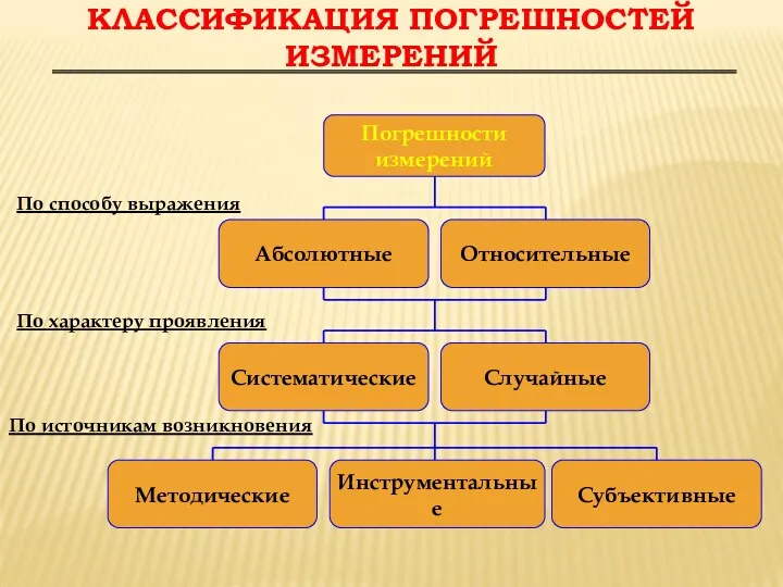 КЛАССИФИКАЦИЯ ПОГРЕШНОСТЕЙ ИЗМЕРЕНИЙ