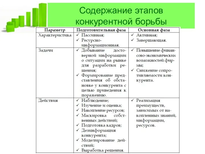 Содержание этапов конкурентной борьбы