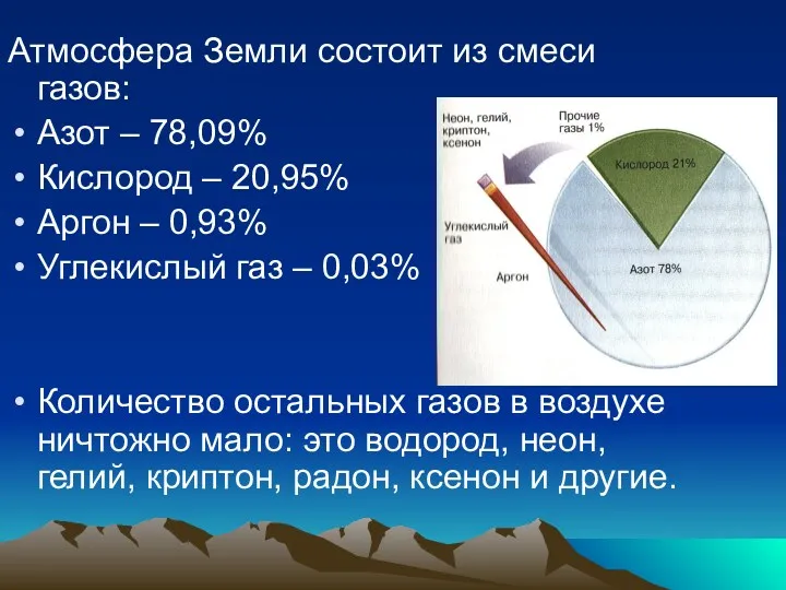 Атмосфера Земли состоит из смеси газов: Азот – 78,09% Кислород