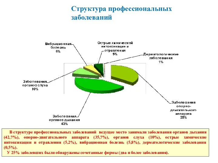 В структуре профессиональных заболеваний ведущее место занимали заболевания органов дыхания