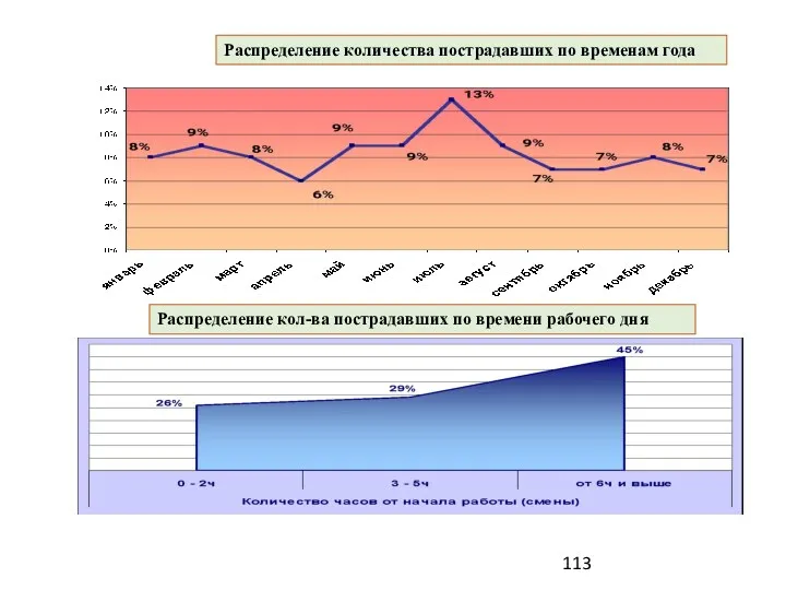 Распределение кол-ва пострадавших по времени рабочего дня Распределение количества пострадавших по временам года 113