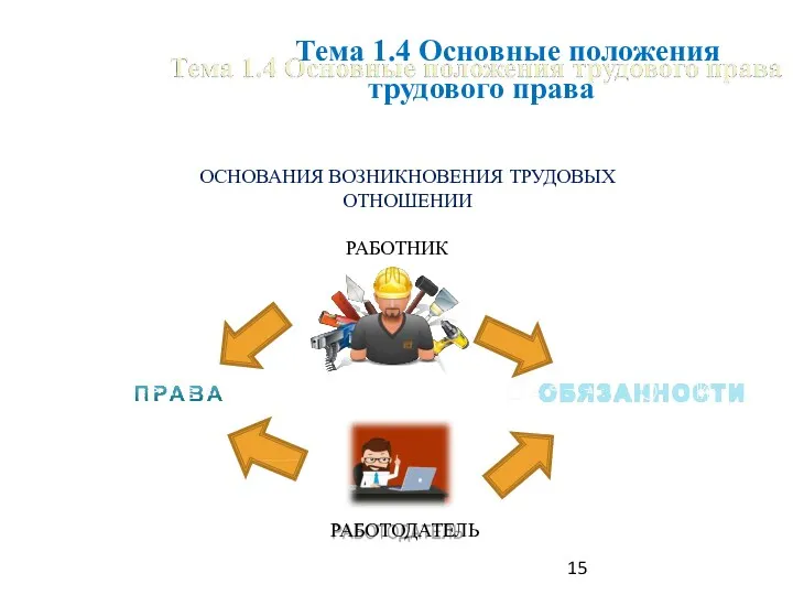 ОСНОВАНИЯ ВОЗНИКНОВЕНИЯ ТРУДОВЫХ ОТНОШЕНИИ РАБОТНИК РАБОТОДАТЕЛЬ Тема 1.4 Основные положения трудового права 15