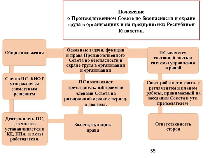 Положение о Производственном Совете по безопасности и охране труда в