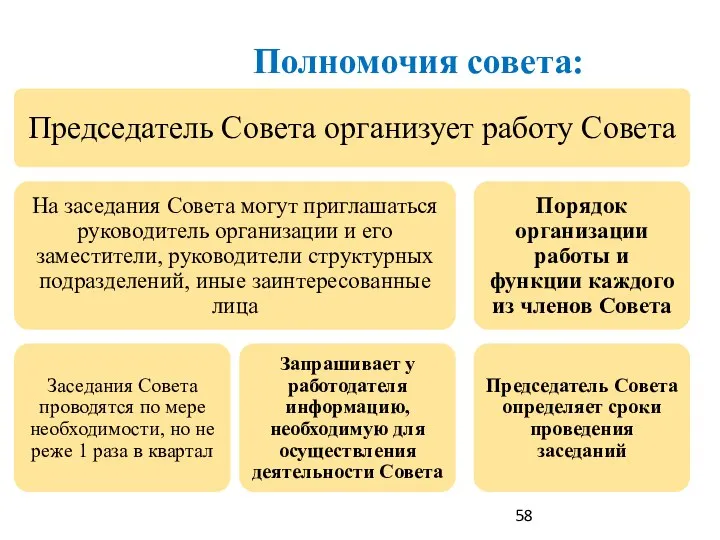 Полномочия совета: 58