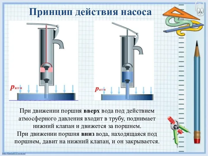 Принцип действия насоса При движении поршня вверх вода под действием