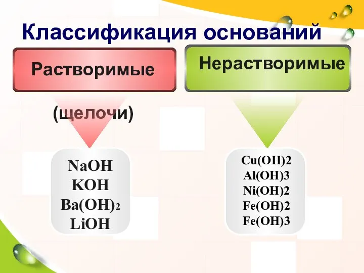 Классификация оснований NaOH KOH Ba(OH)2 LiOH Cu(OH)2 Al(OH)3 Ni(OH)2 Fe(OH)2 Fe(OH)3 Нерастворимые Растворимые (щелочи)