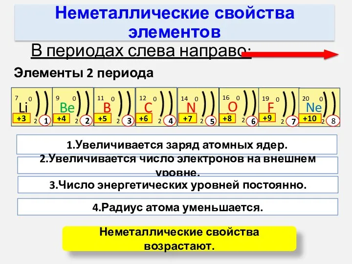 Неметаллические свойства элементов В периодах слева направо: Элементы 2 периода