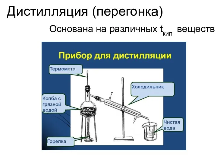 Дистилляция (перегонка) Основана на различных tкип веществ