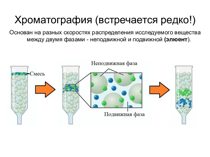 Хроматография (встречается редко!) Основан на разных скоростях распределения исследуемого вещества