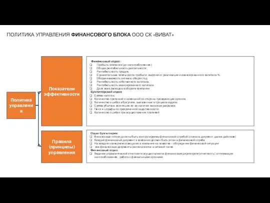 Политика управления Показатели эффективности Правила (принципы) управления Отдел бухгалтерии: Финансовые