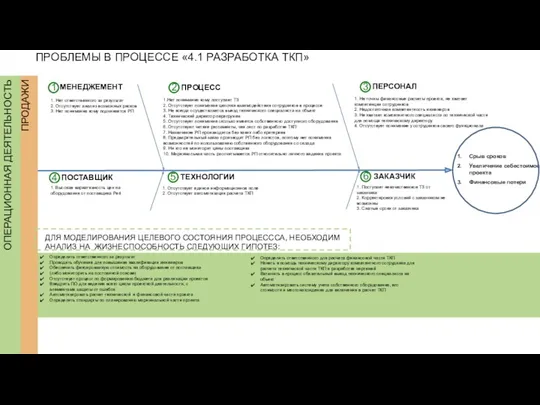 ПРОБЛЕМЫ В ПРОЦЕССЕ «4.1 РАЗРАБОТКА ТКП» Определить ответственного за результат