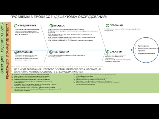 ПРОЦЕСС МЕНЕДЖЕМЕНТ ПЕРСОНАЛ ПОСТАВЩИК ТЕХНОЛОГИИ ЗАКАЗЧИК ПРОБЛЕМЫ В ПРОЦЕССЕ «ДЕФЕКТОВКА