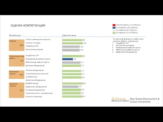 G-Group www.g-group.global Real Estate Development & Global Investments ОЦЕНКА КОМПЕТЕНЦИЙ