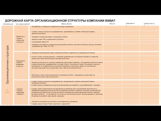 Первичный горизонт изменения структуры Переходный горизонт изменения структуры Целевой горизонт