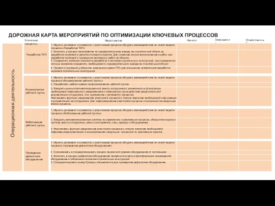 Разработка ТКП Формирование рабочей группы Ключевые процессы Мероприятие Начало Завершение