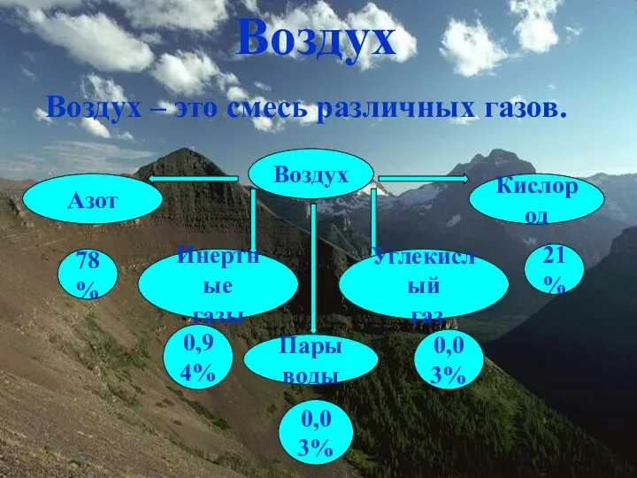 Воздух Воздух – это смесь различных газов. Воздух Азот Кислород