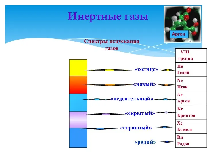 Инертные газы «солнце» «новый» «недеятельный» «скрытый» «странный» «радий» Спектры испускания газов