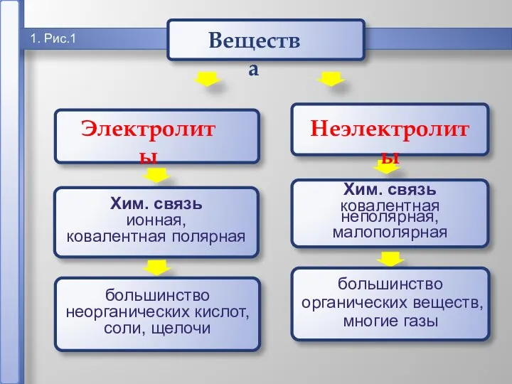 1 1. Рис.1 Электролиты Неэлектролиты