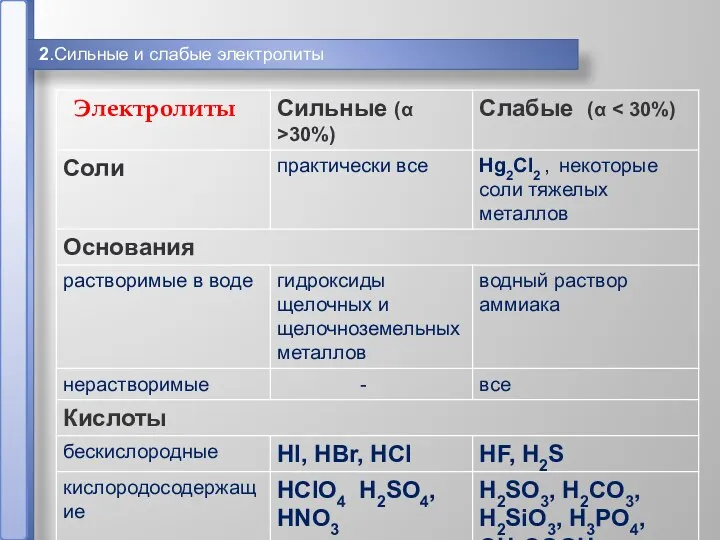 2.Сильные и слабые электролиты Электролиты