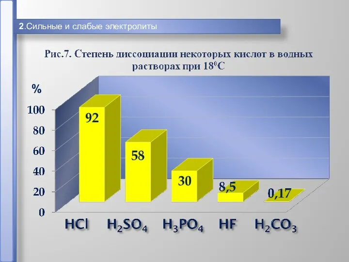 2.Сильные и слабые электролиты %