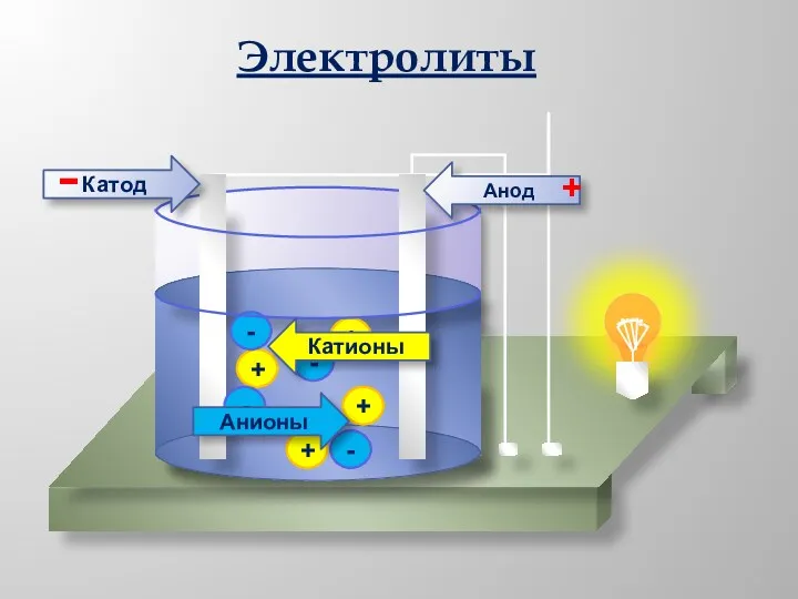 + + + + - - - - Анионы Катионы Анод Катод - + Электролиты