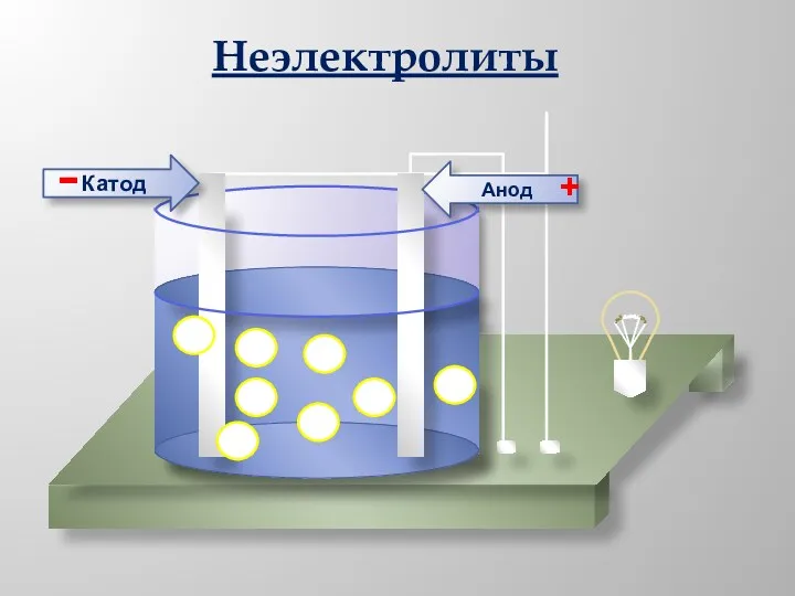 Анод Катод - + Неэлектролиты