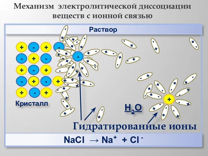 + + - - + + - - Раствор Кристалл