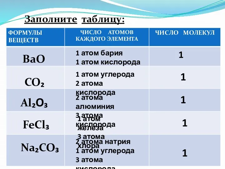 BaO CO₂ Al₂O₃ FeCl₃ Na₂CO₃ Заполните таблицу: 1 атом бария