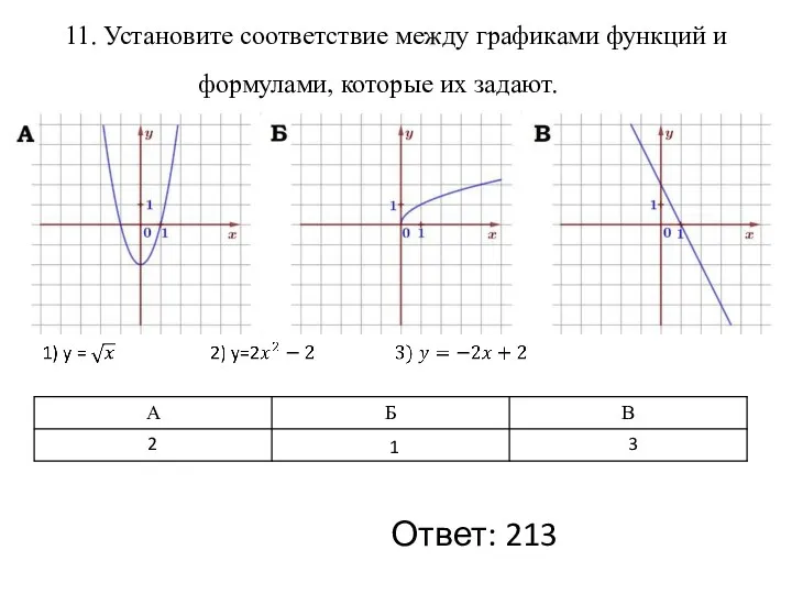 11. Установите соответствие между графиками функций и формулами, которые их задают. 2 1 3 Ответ: 213