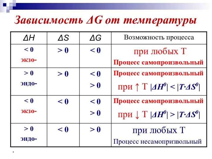 * Зависимость ΔG от температуры