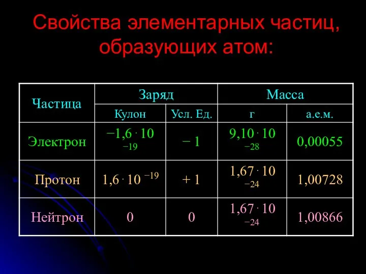 Свойства элементарных частиц, образующих атом: