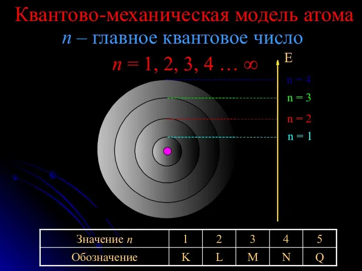 Квантово-механическая модель атома n – главное квантовое число n =