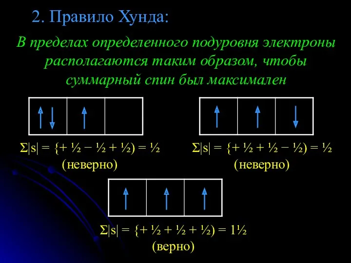 2. Правило Хунда: В пределах определенного подуровня электроны располагаются таким