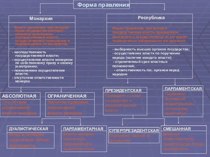 Форма правления Монархия Форма правления, при которой глава государства (монарх)